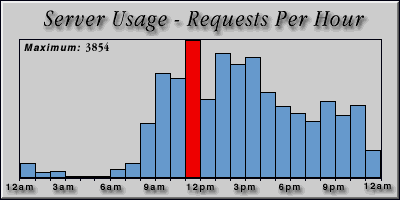 [Average hourly accesses graphic]