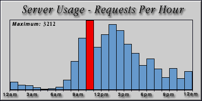 [Average hourly accesses graphic]