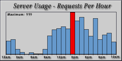 [Average hourly accesses graphic]