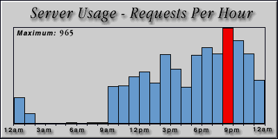 [Average hourly accesses graphic]