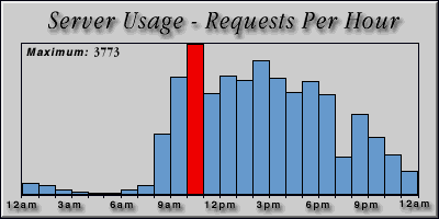 [Average hourly accesses graphic]