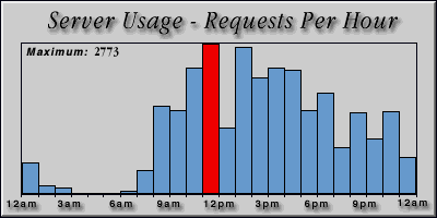 [Average hourly accesses graphic]