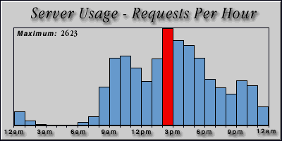 [Average hourly accesses graphic]