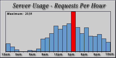 [Average hourly accesses graphic]