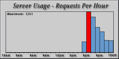[Average hourly accesses graphic]