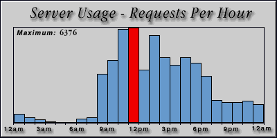 [Average hourly accesses graphic]