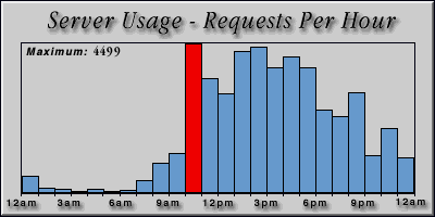 [Average hourly accesses graphic]