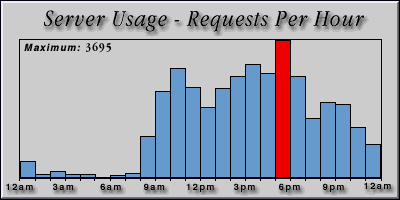 [Average hourly accesses graphic]