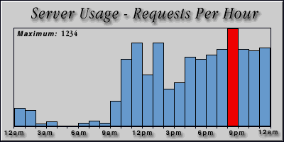 [Average hourly accesses graphic]