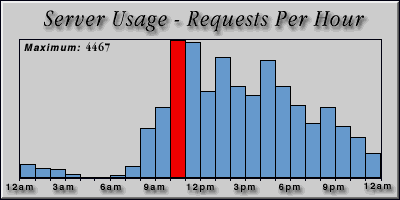 [Average hourly accesses graphic]