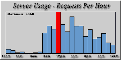 [Average hourly accesses graphic]