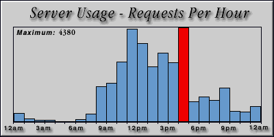[Average hourly accesses graphic]