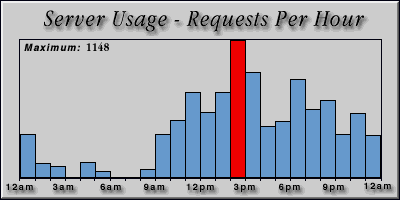 [Average hourly accesses graphic]