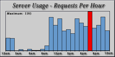 [Average hourly accesses graphic]