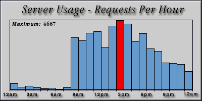 [Average hourly accesses graphic]