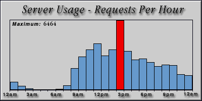 [Average hourly accesses graphic]