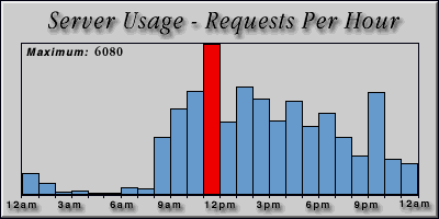 [Average hourly accesses graphic]