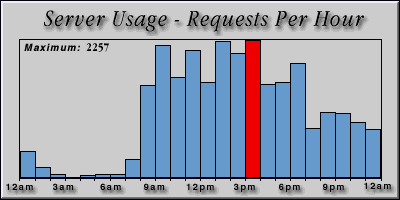 [Average hourly accesses graphic]