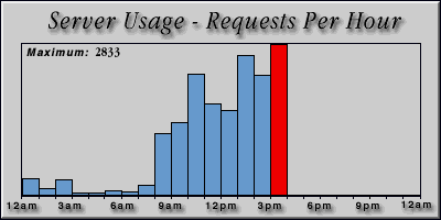 [Average hourly accesses graphic]