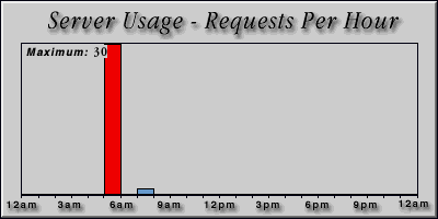 [Average hourly accesses graphic]