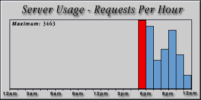 [Average hourly accesses graphic]