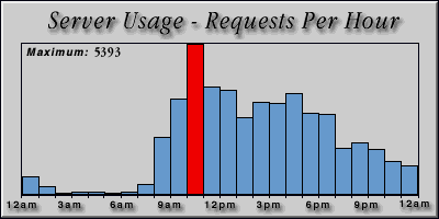 [Average hourly accesses graphic]
