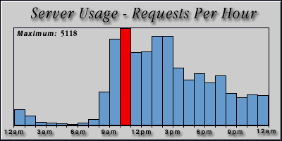 [Average hourly accesses graphic]