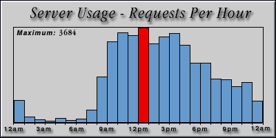 [Average hourly accesses graphic]
