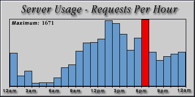 [Average hourly accesses graphic]