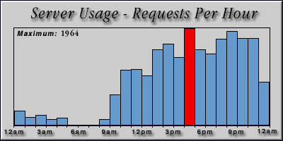[Average hourly accesses graphic]