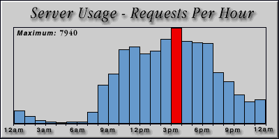 [Average hourly accesses graphic]