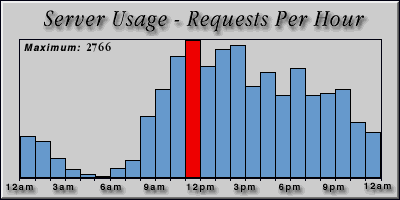 [Average hourly accesses graphic]