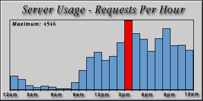 [Average hourly accesses graphic]
