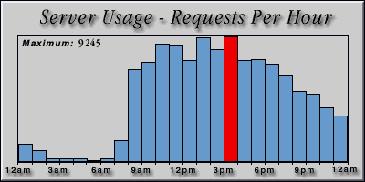 [Average hourly accesses graphic]