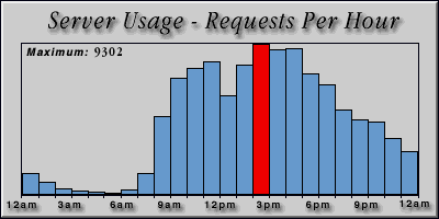 [Average hourly accesses graphic]