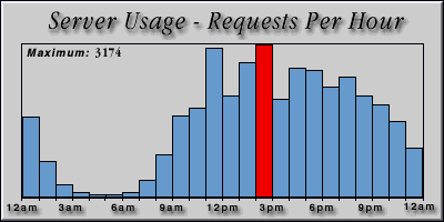 [Average hourly accesses graphic]