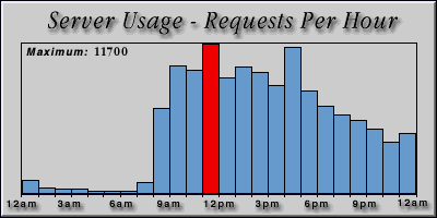 [Average hourly accesses graphic]