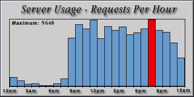 [Average hourly accesses graphic]