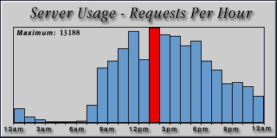 [Average hourly accesses graphic]