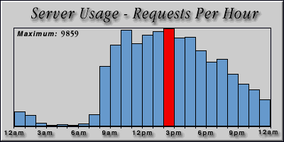 [Average hourly accesses graphic]