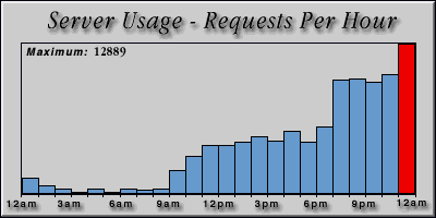 [Average hourly accesses graphic]