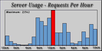 [Average hourly accesses graphic]