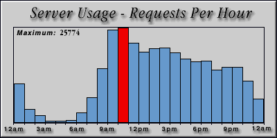 [Average hourly accesses graphic]