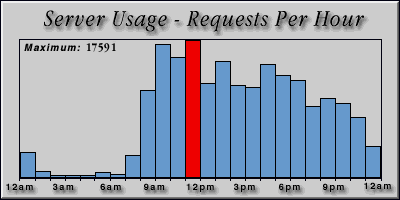 [Average hourly accesses graphic]