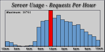 [Average hourly accesses graphic]