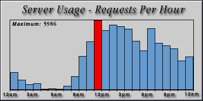 [Average hourly accesses graphic]