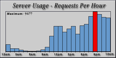 [Average hourly accesses graphic]