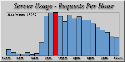 [Average hourly accesses graphic]