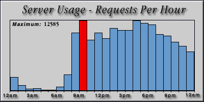 [Average hourly accesses graphic]