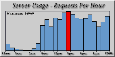 [Average hourly accesses graphic]